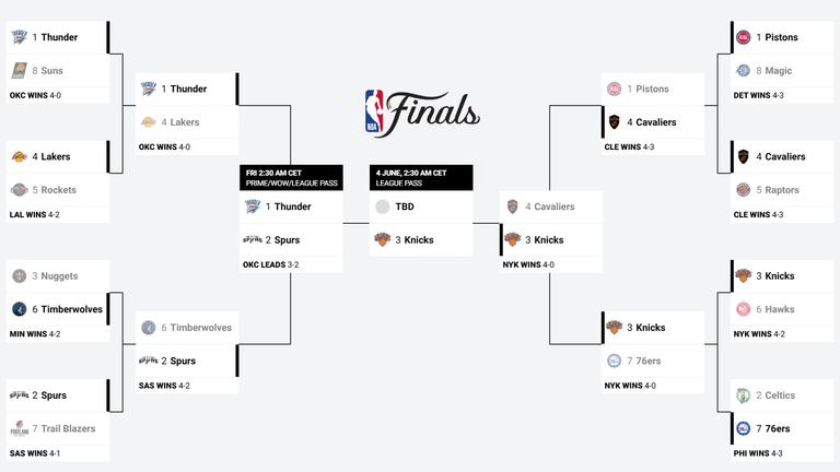 Das ist das aktuelle Playoffs-Bracket der NBA (Quelle: nba.com).