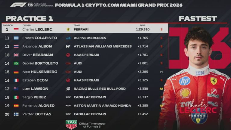 Das Ergebnis des 1. Freien Trainings beim GP von Miami.