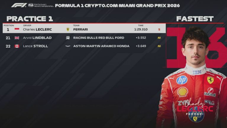 Das Ergebnis des 1. Freien Trainings beim GP von Miami.