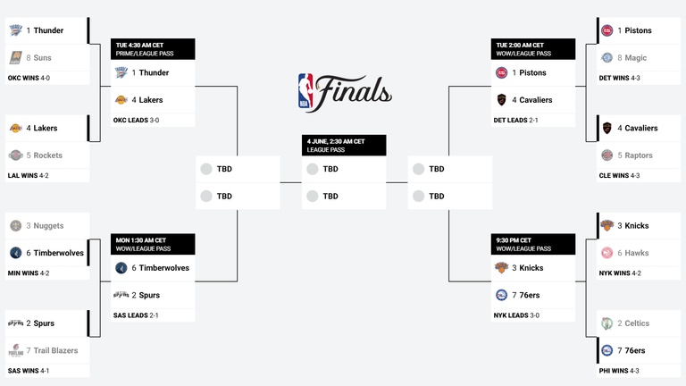 Das ist das aktuelle NBA-Bracket (Quelle: nba.com)