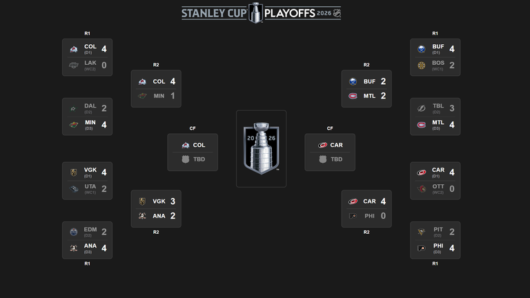 So sieht der aktuelle NHL-Playoff-Baum aus (Quelle: nhl.com).

