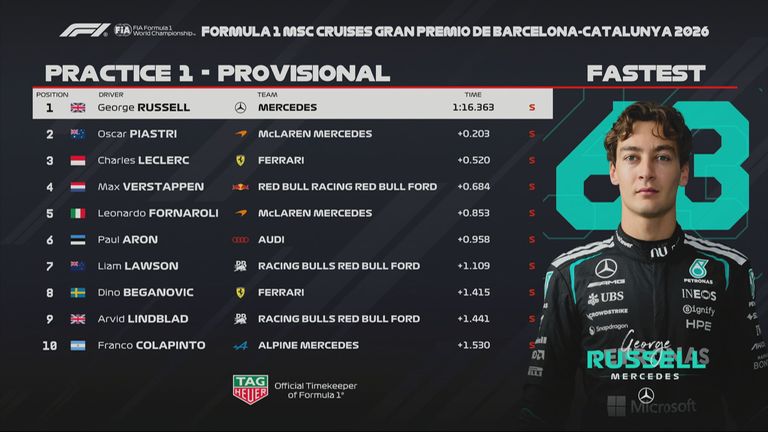 Das Ergebnis des 1. Freien Trainings beim GP von Barcelona.