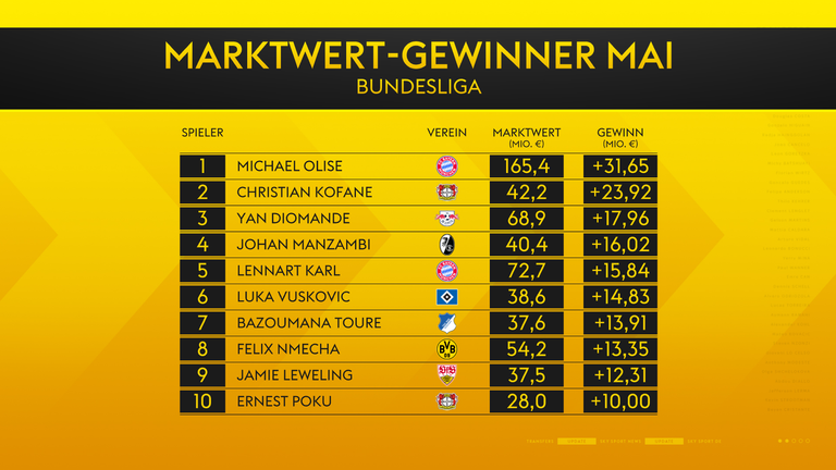 Die Marktwert-Gewinner im Mai.
