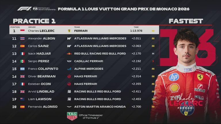Das Ergebnis des 1. Freien Trainings beim GP von Monaco.