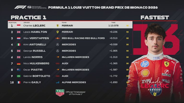 Das Ergebnis des 1. Freien Trainings beim GP von Monaco.