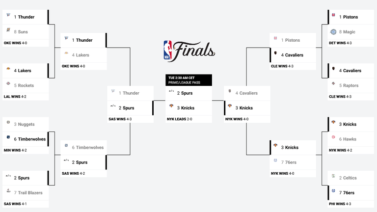 Diesen Weg meisterten die Knicks und die Spurs vor den NBA-Finals. (Quelle nba.com)