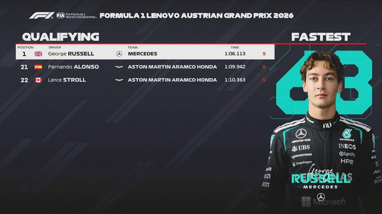 Das Qualifying-Ergebnis in Österreich