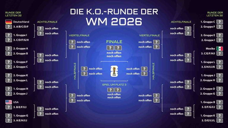 Der Turnierbaum der WM 2026 in der Übersicht.