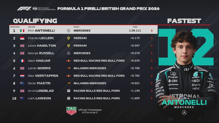 Das Ergebnis des Qualifyings beim GP von Grossbritannien in Silverstone.