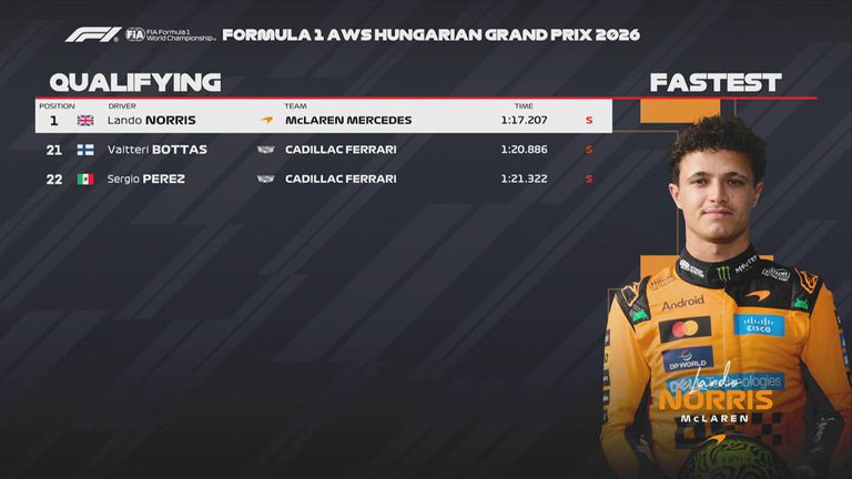 Das Qualifying-Ergebnis in Ungarn.