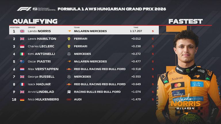Das Qualifying-Ergebnis in Ungarn.