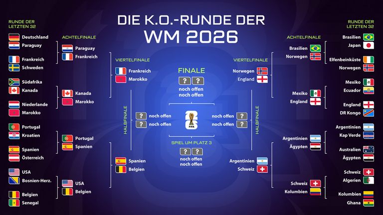 Das ist der aktuelle WM-Turnierbaum.