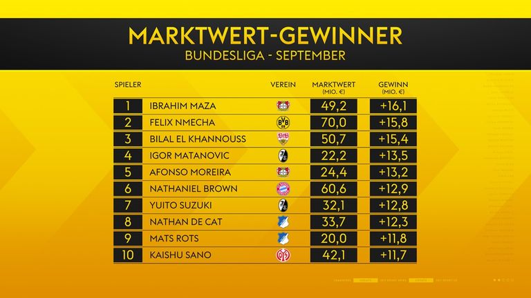 Die Bundesliga-Marktwert-Gewinner im September 2026.