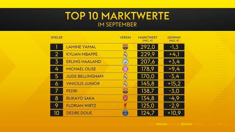 Die internationalen Top-10-Marktwerte im September 2026.