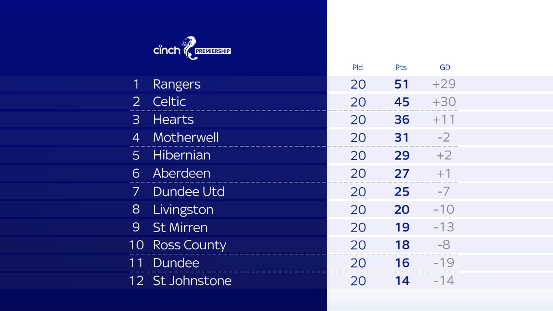 How many Scottish Premiership titles have Celtic won? Total