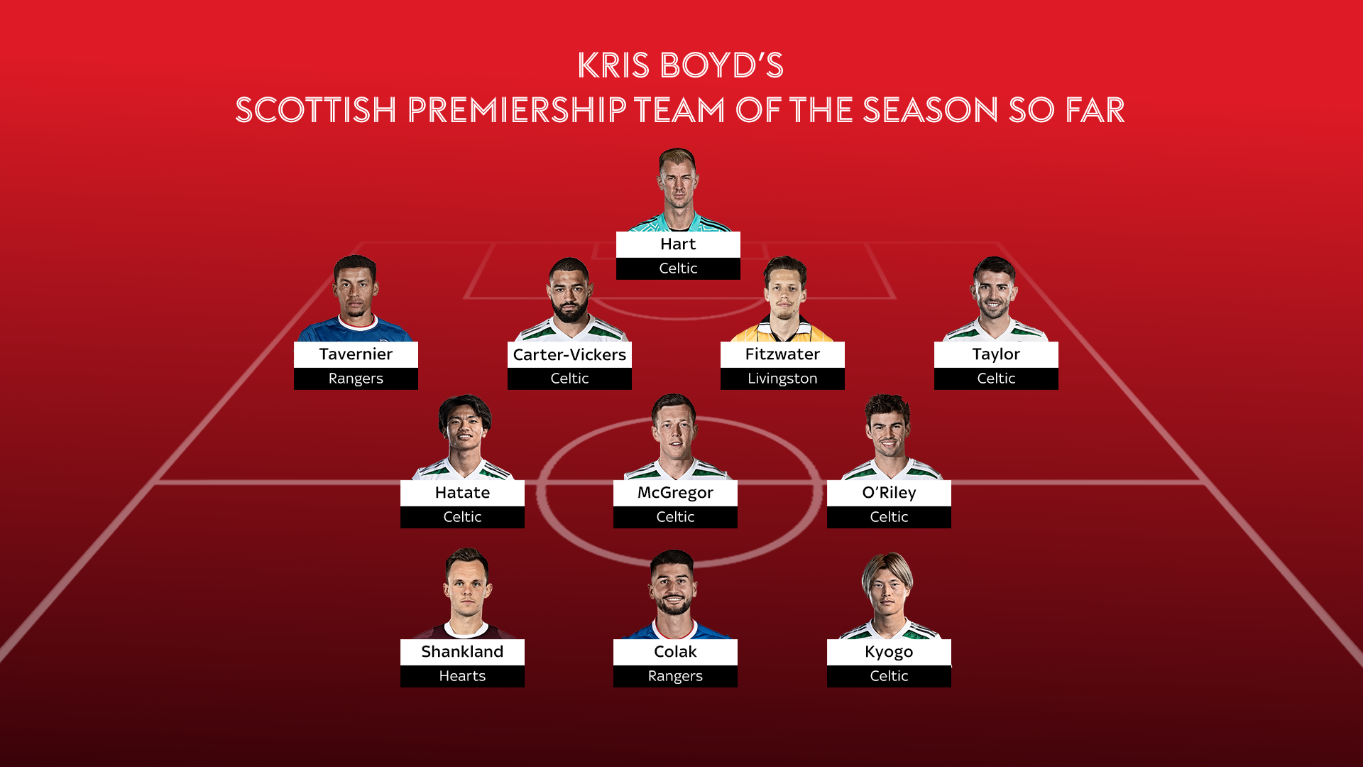 Scottish Premiership 2022/23: Kris Boyd & Andy Walker's key player